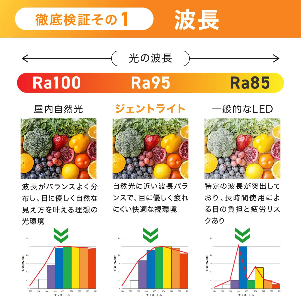 波長比較