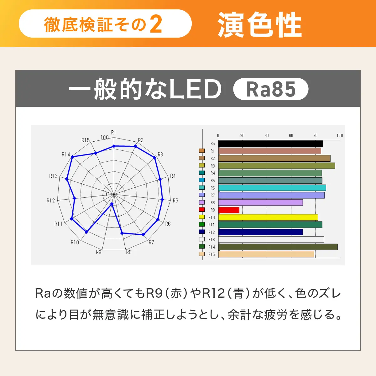 一般的なLEDの演色性